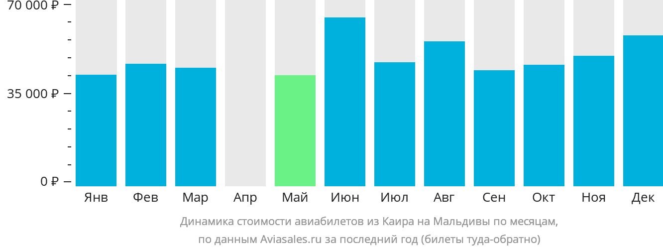 Динамика стоимости авиабилетов из Каира на Мальдивы по месяцам