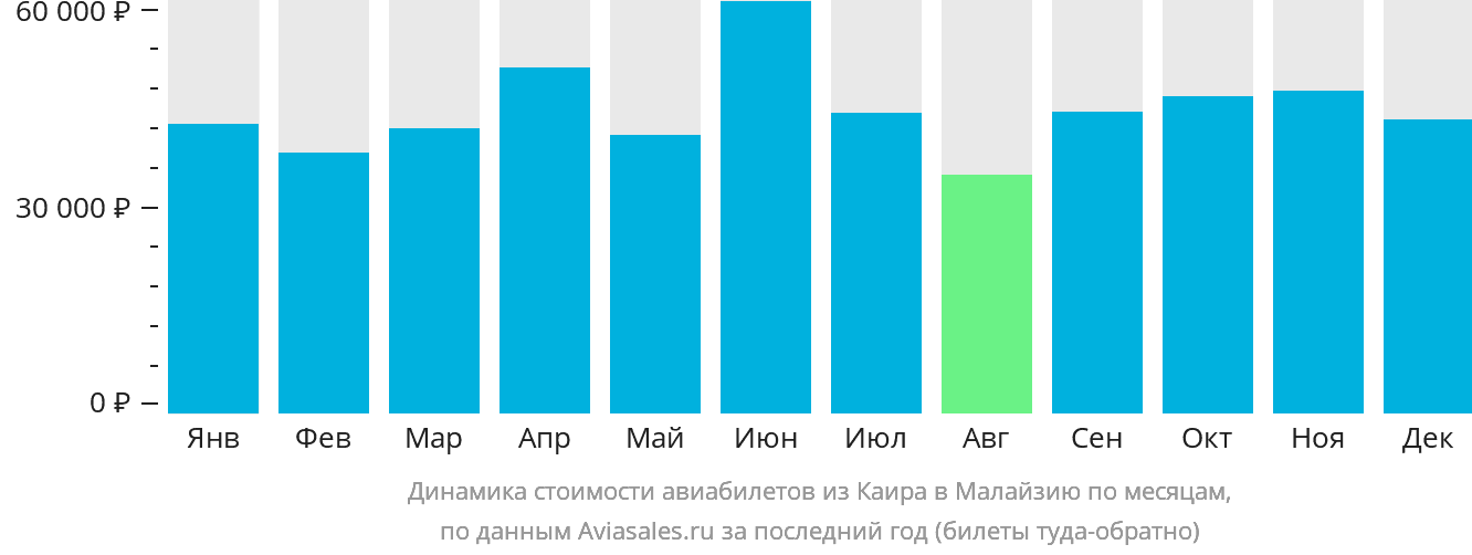 Динамика стоимости авиабилетов из Каира в Малайзию по месяцам