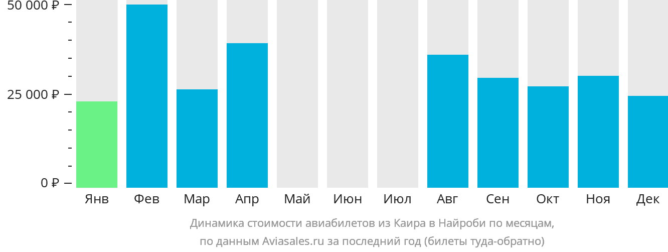 Динамика стоимости авиабилетов из Каира в Найроби по месяцам