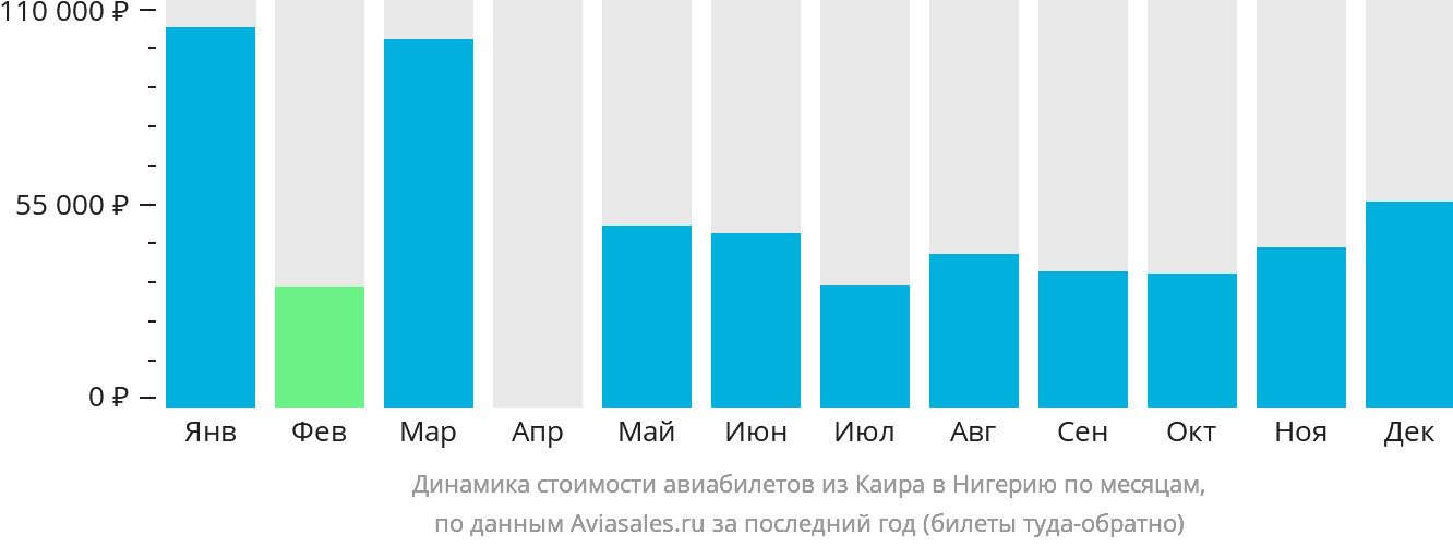 Динамика стоимости авиабилетов из Каира в Нигерию по месяцам