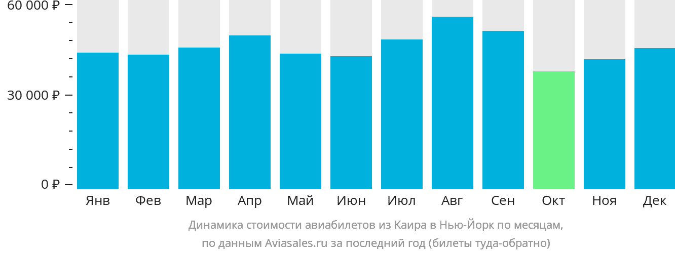 Динамика стоимости авиабилетов из Каира в Нью-Йорк по месяцам