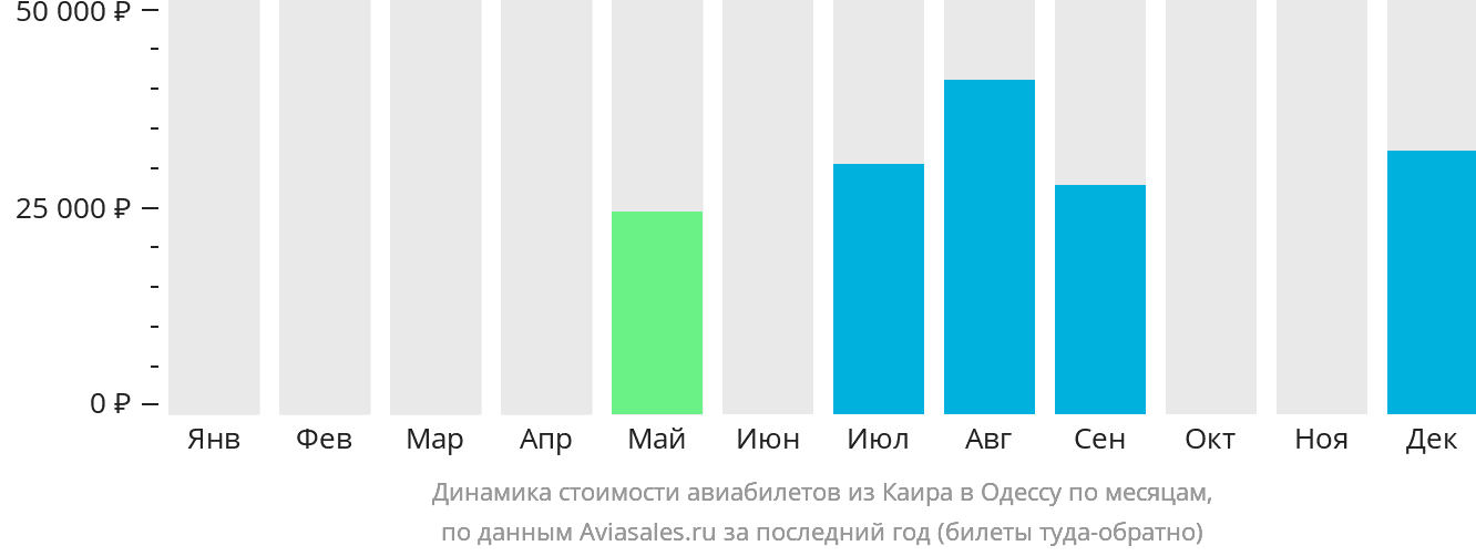 Динамика стоимости авиабилетов из Каира в Одессу по месяцам