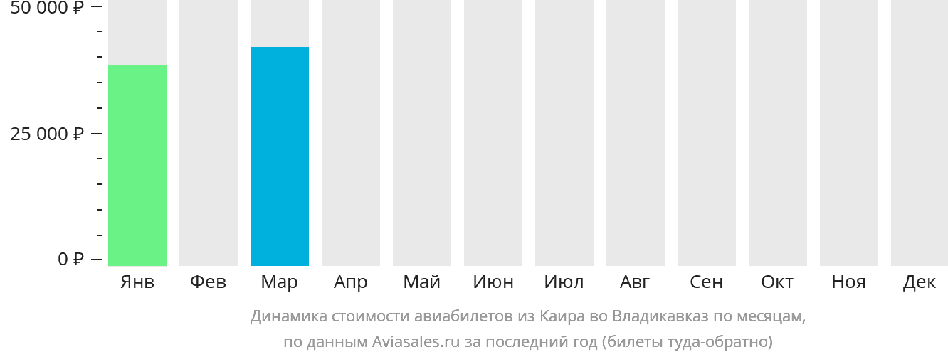 Динамика стоимости авиабилетов из Каира во Владикавказ по месяцам