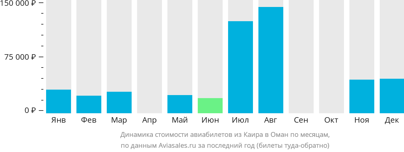Динамика стоимости авиабилетов из Каира в Оман по месяцам