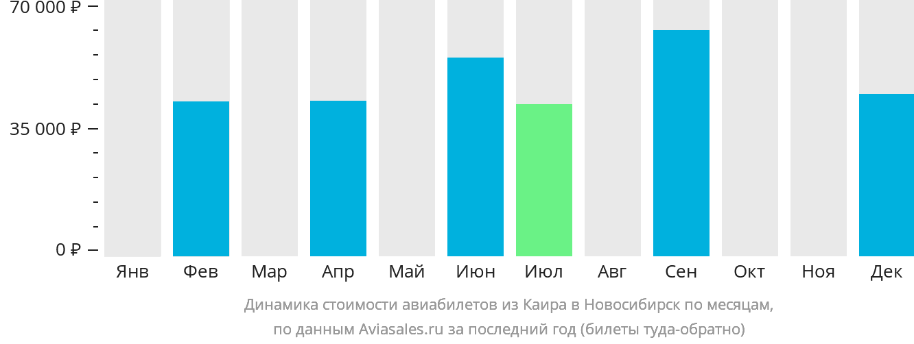 Динамика стоимости авиабилетов из Каира в Новосибирск по месяцам