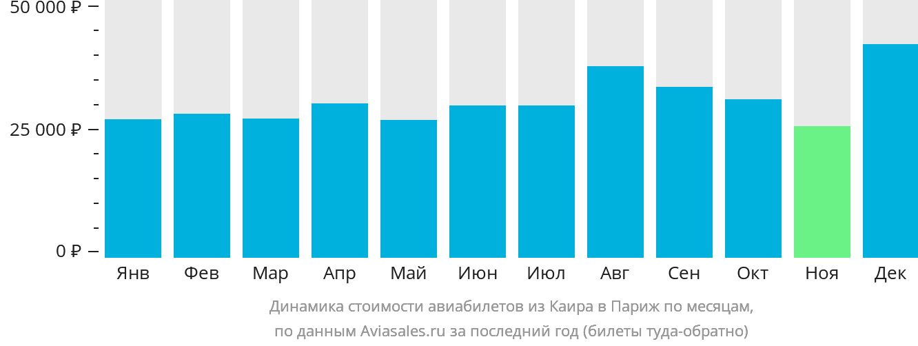 Динамика стоимости авиабилетов из Каира в Париж по месяцам