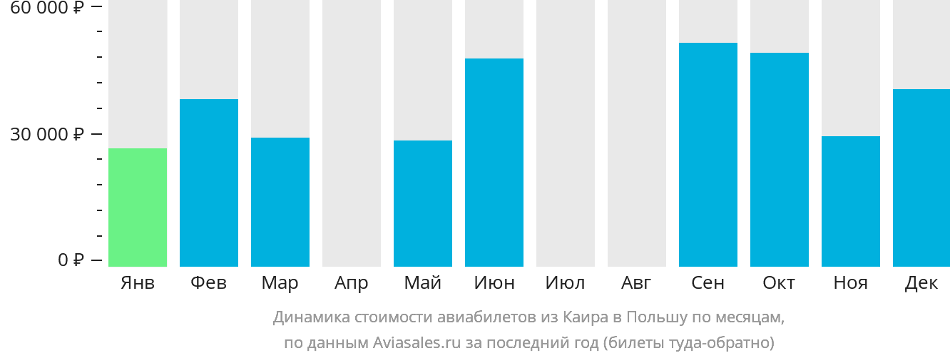 Динамика стоимости авиабилетов из Каира в Польшу по месяцам