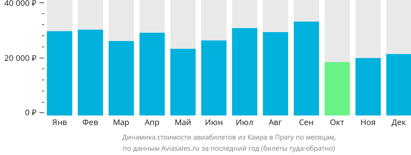 Динамика стоимости авиабилетов из Каира в Прагу по месяцам