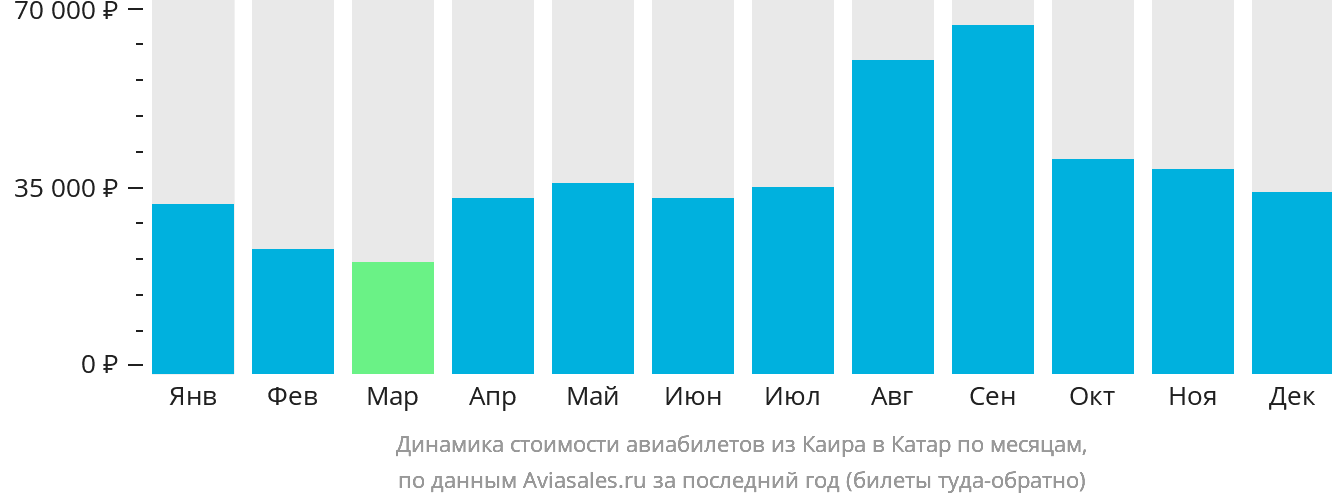 Динамика стоимости авиабилетов из Каира в Катар по месяцам