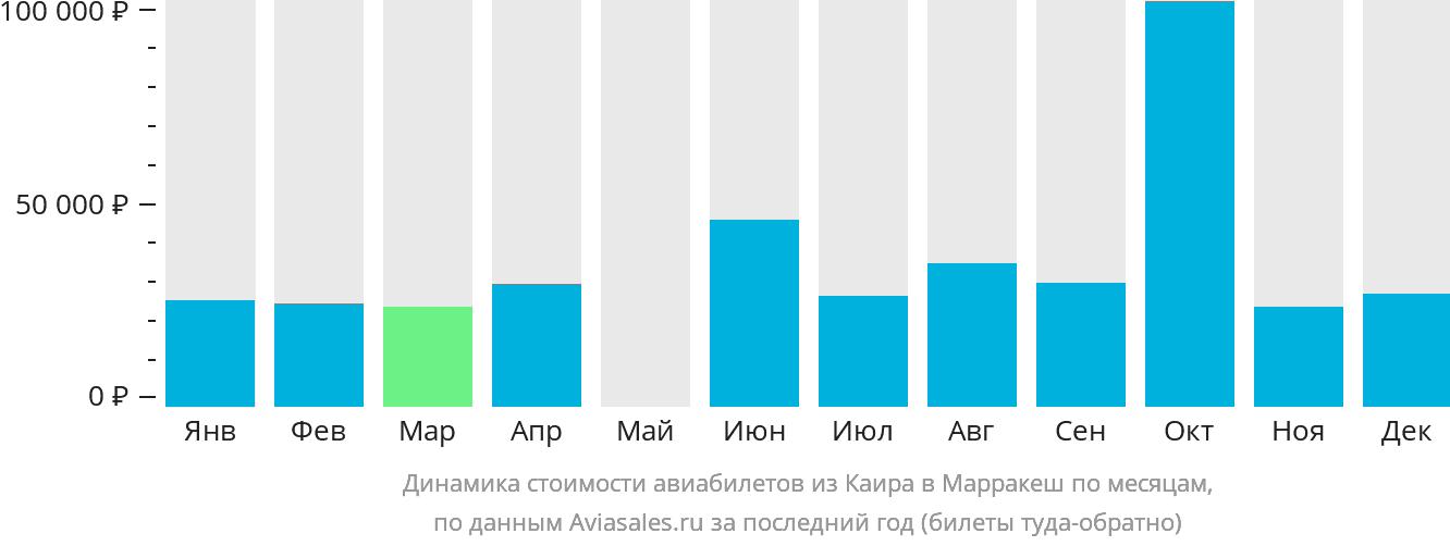 Динамика стоимости авиабилетов из Каира в Марракеш по месяцам