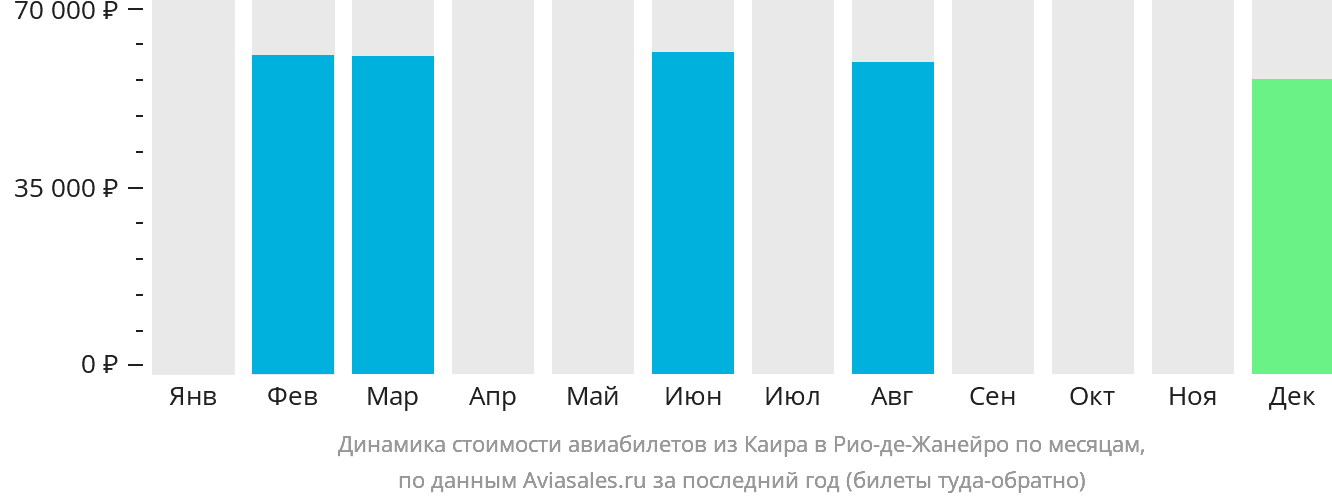 Динамика стоимости авиабилетов из Каира в Рио-де-Жанейро по месяцам