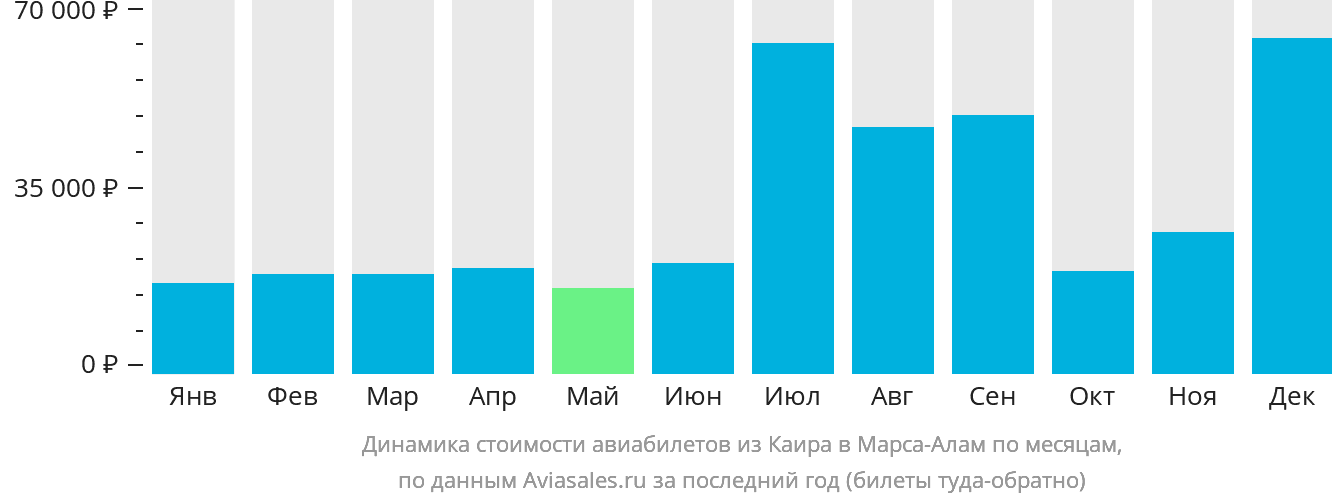 Динамика стоимости авиабилетов из Каира в Марса-Алам по месяцам