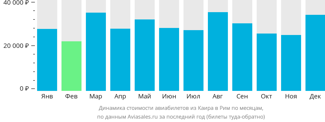 Динамика стоимости авиабилетов из Каира в Рим по месяцам