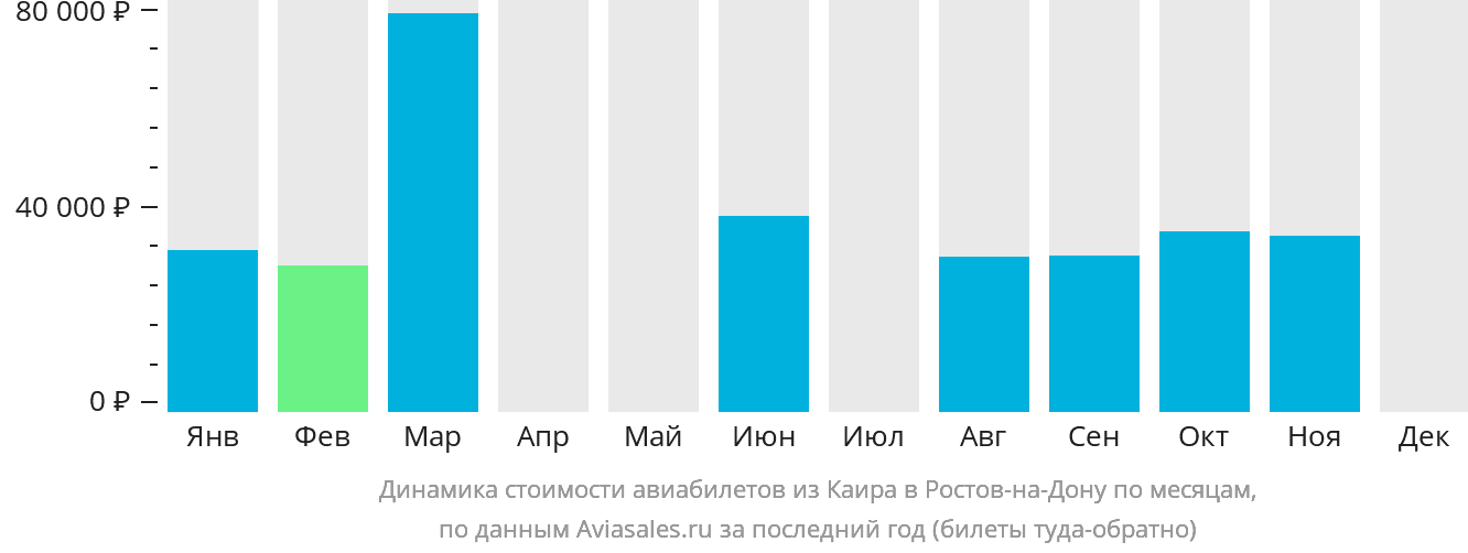 Динамика стоимости авиабилетов из Каира в Ростов-на-Дону по месяцам