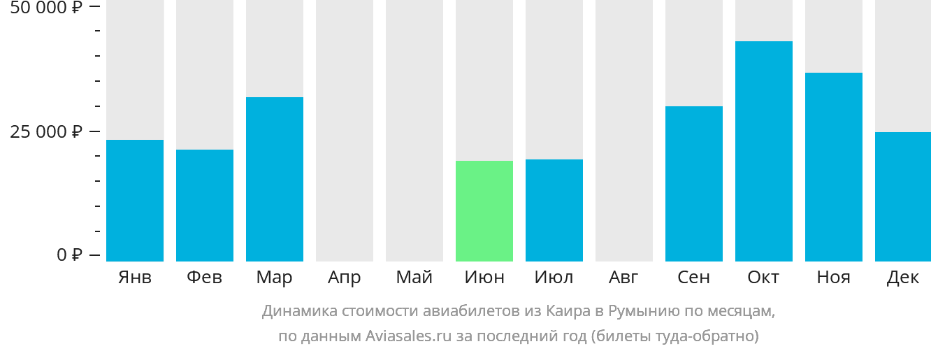 Динамика стоимости авиабилетов из Каира в Румынию по месяцам