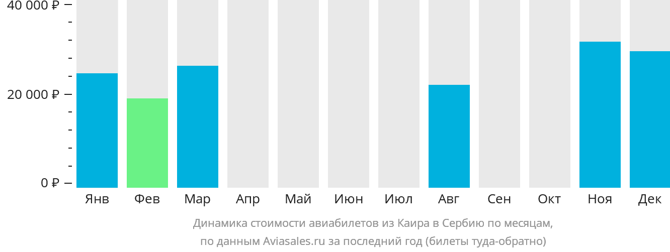 Динамика стоимости авиабилетов из Каира в Сербию по месяцам