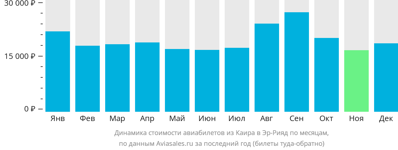 Динамика стоимости авиабилетов из Каира в Эр-Рияд по месяцам