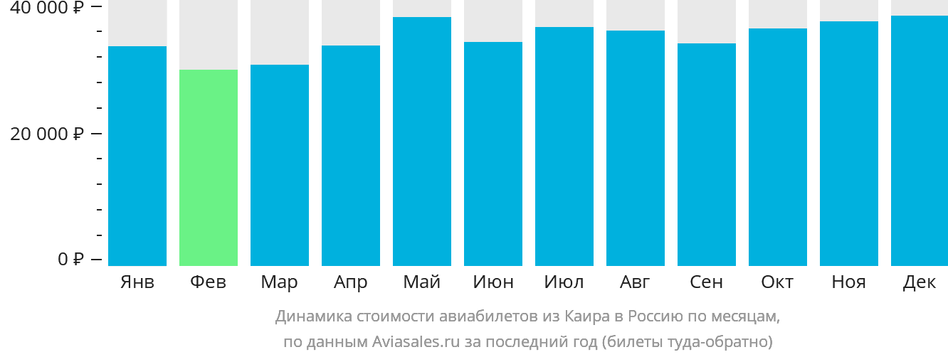 Динамика стоимости авиабилетов из Каира в Россию по месяцам