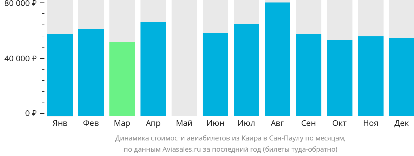 Динамика стоимости авиабилетов из Каира в Сан-Паулу по месяцам