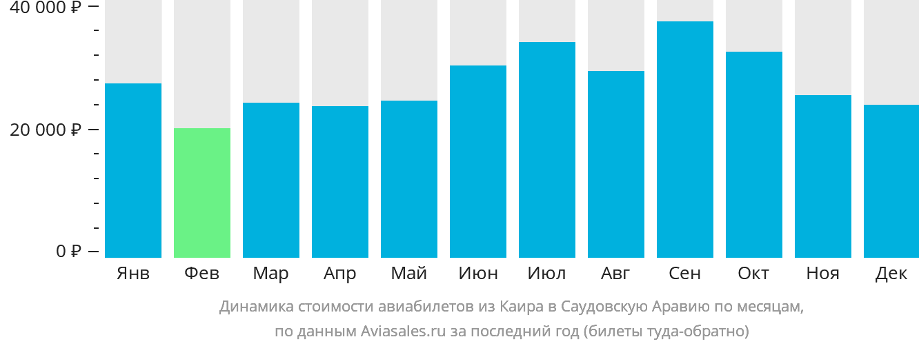 Динамика стоимости авиабилетов из Каира в Саудовскую Аравию по месяцам