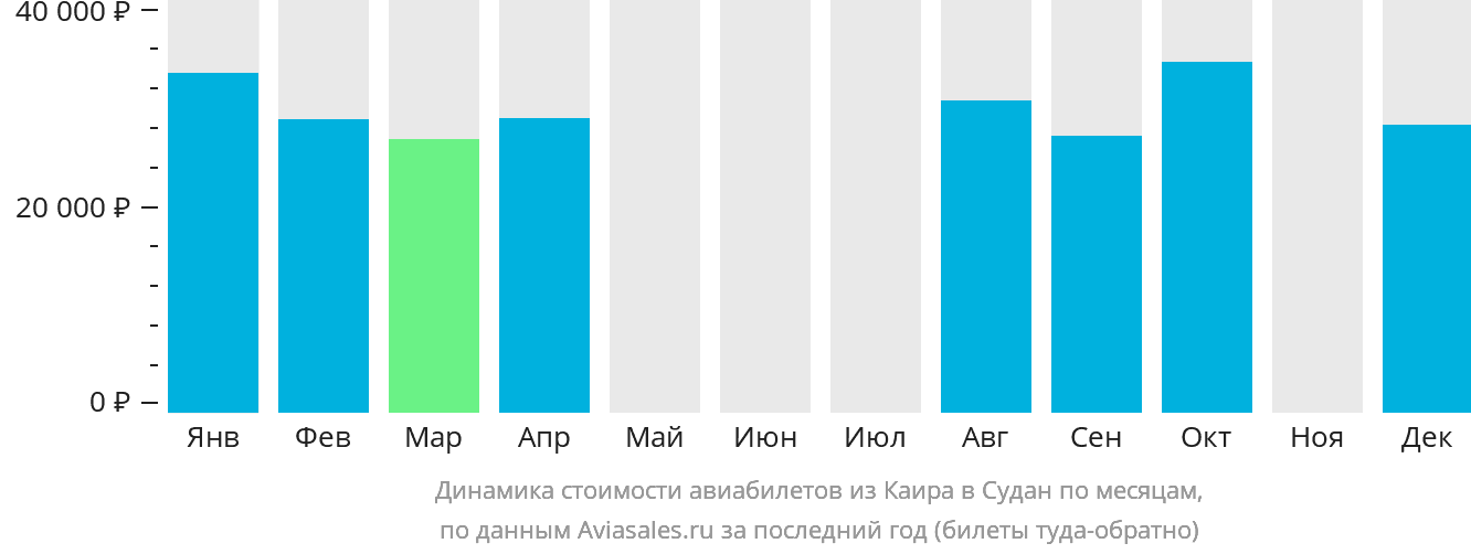 Динамика стоимости авиабилетов из Каира в Судан по месяцам