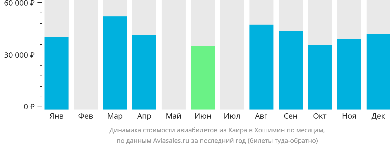 Динамика стоимости авиабилетов из Каира в Хошимин по месяцам