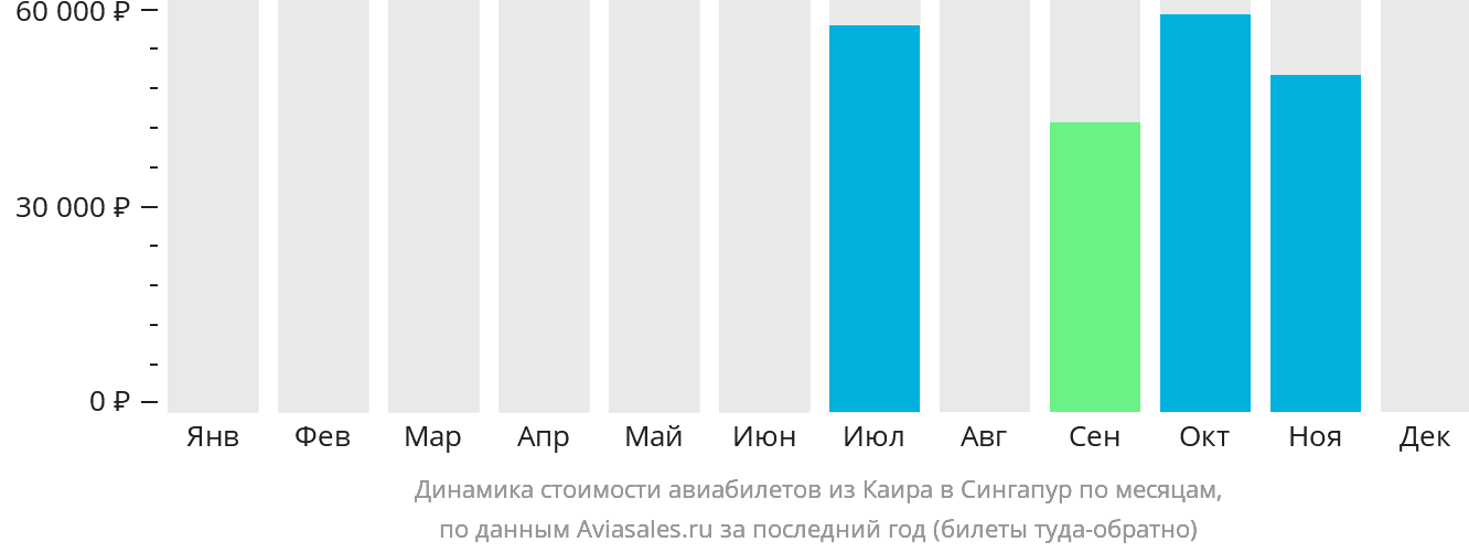 Динамика стоимости авиабилетов из Каира в Сингапур по месяцам
