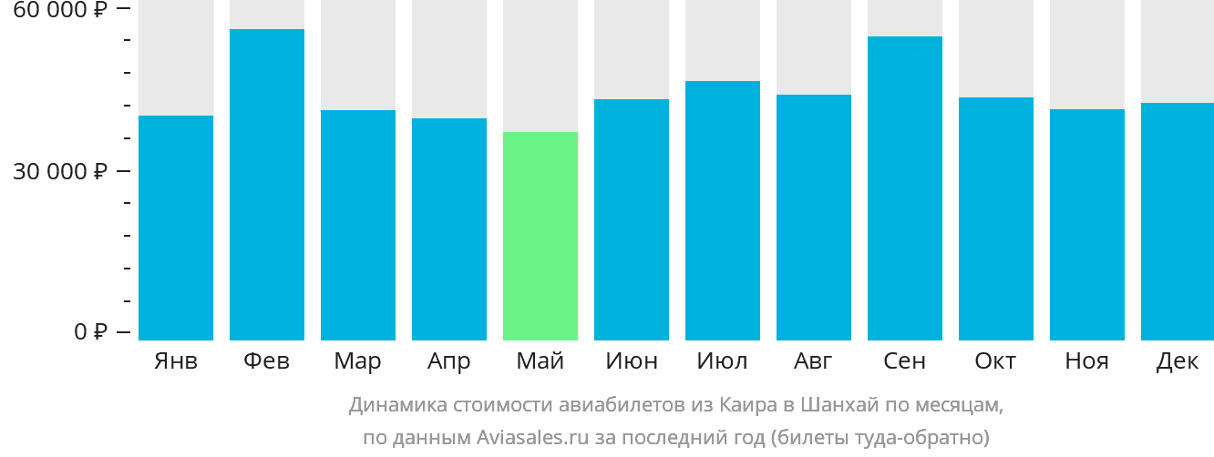 Динамика стоимости авиабилетов из Каира в Шанхай по месяцам