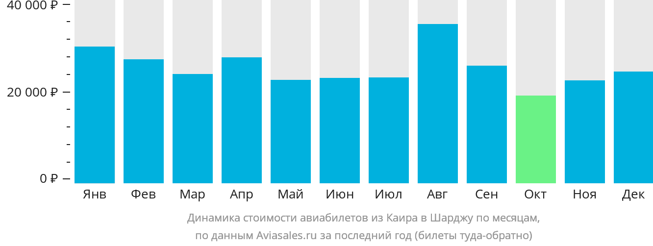 Динамика стоимости авиабилетов из Каира в Шарджу по месяцам
