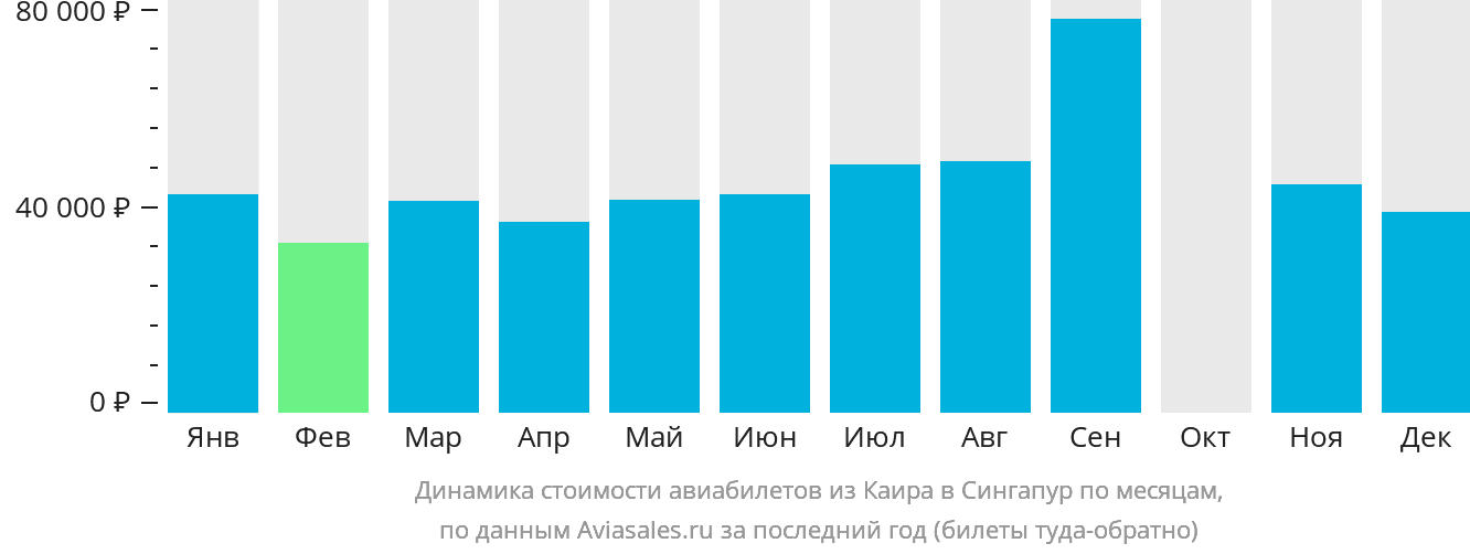 Динамика стоимости авиабилетов из Каира в Сингапур по месяцам