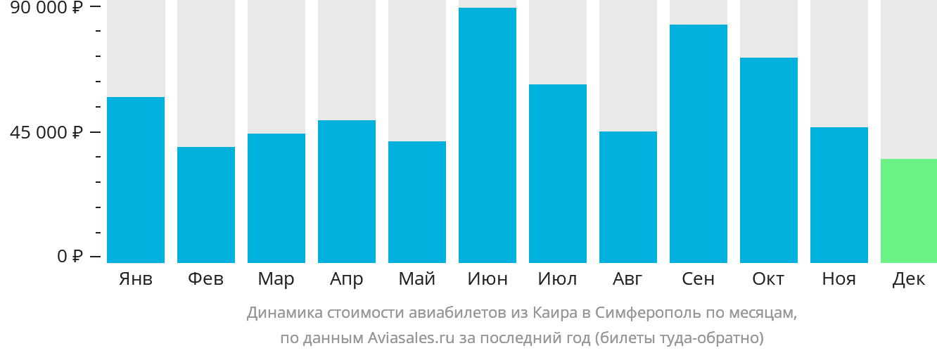 Динамика стоимости авиабилетов из Каира в Симферополь по месяцам