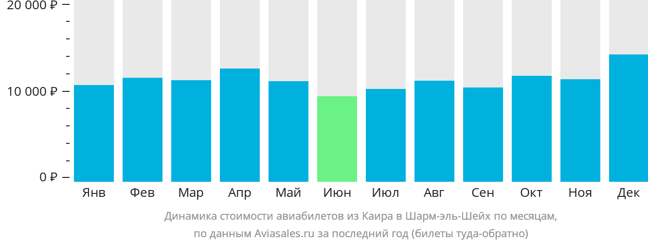 Динамика стоимости авиабилетов из Каира в Шарм-эш-Шейх по месяцам