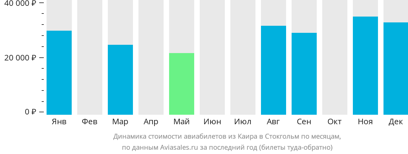 Динамика стоимости авиабилетов из Каира в Стокгольм по месяцам