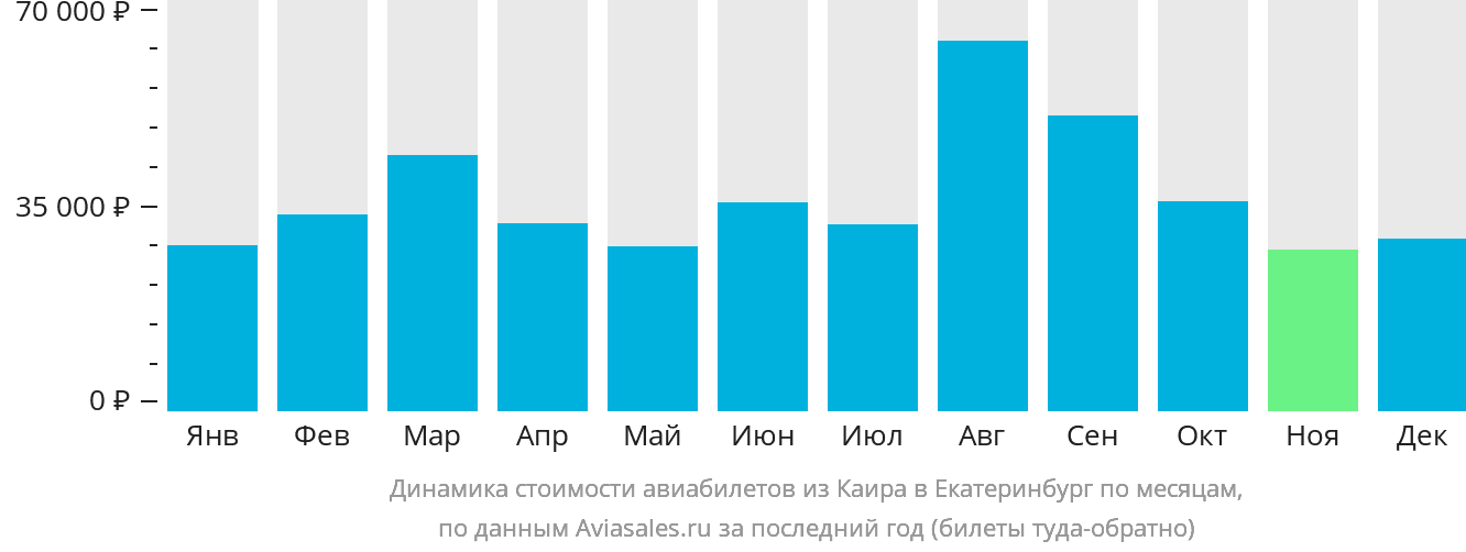 Динамика стоимости авиабилетов из Каира в Екатеринбург по месяцам