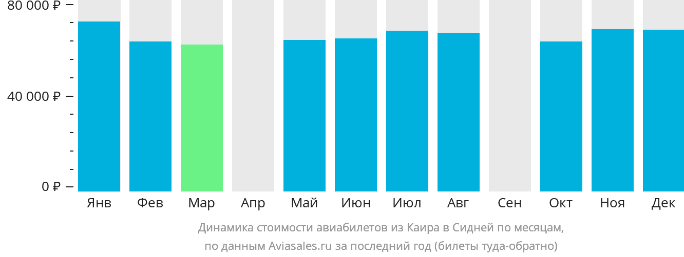 Динамика стоимости авиабилетов из Каира в Сидней по месяцам