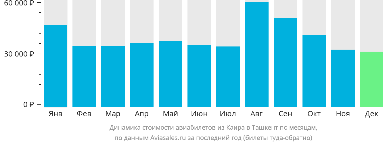 Динамика стоимости авиабилетов из Каира в Ташкент по месяцам