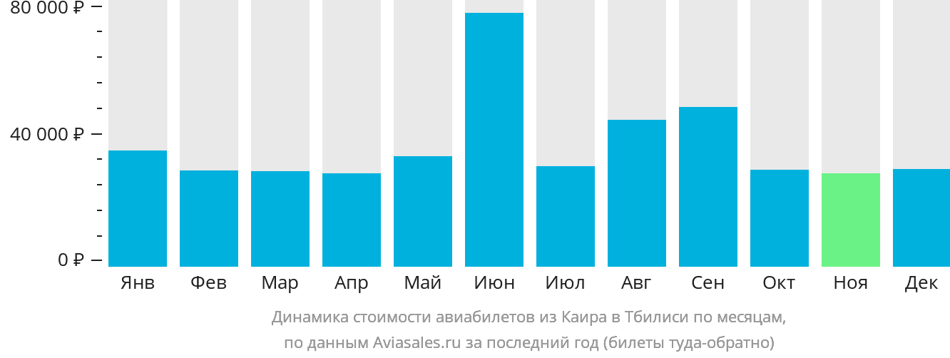 Динамика стоимости авиабилетов из Каира в Тбилиси по месяцам