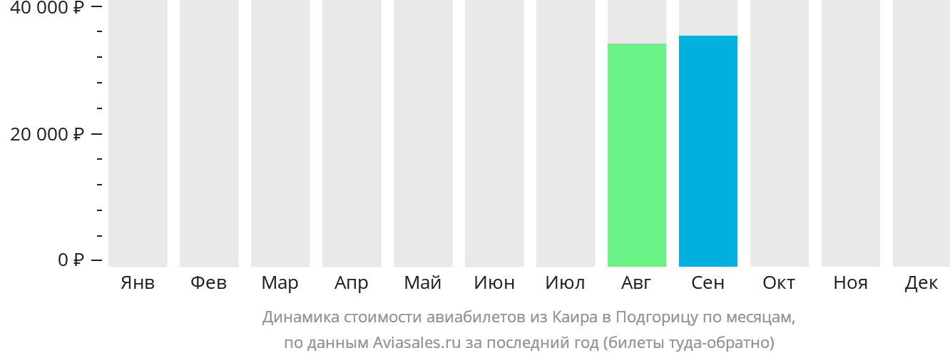 Динамика стоимости авиабилетов из Каира в Подгорицу по месяцам