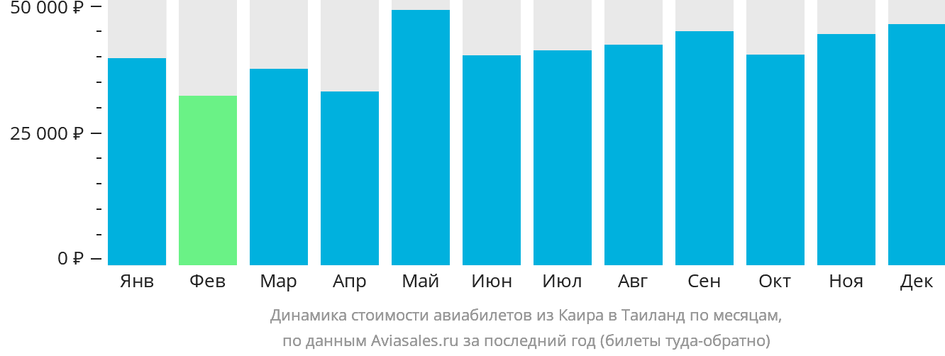 Динамика стоимости авиабилетов из Каира в Таиланд по месяцам