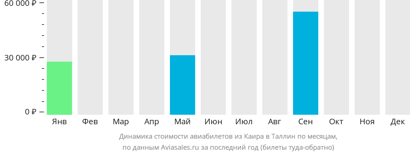 Динамика стоимости авиабилетов из Каира в Таллин по месяцам
