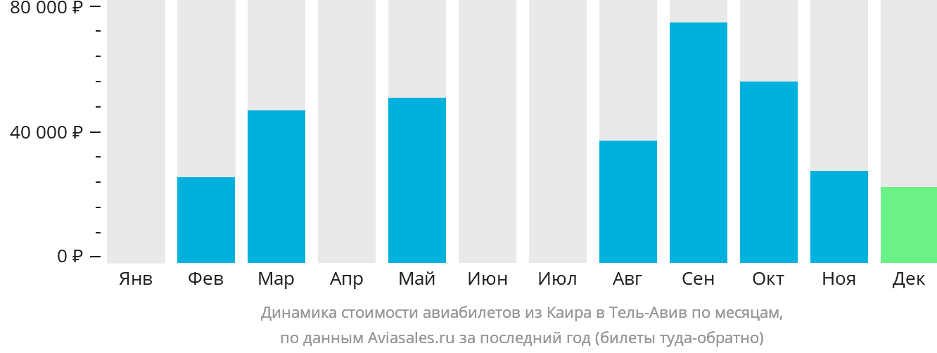 Динамика стоимости авиабилетов из Каира в Тель-Авив по месяцам