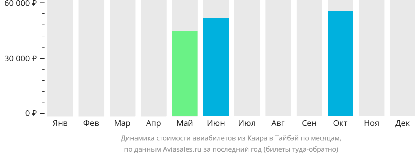 Динамика стоимости авиабилетов из Каира в Тайбэй по месяцам