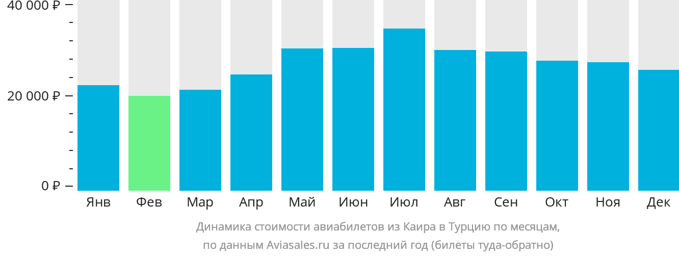 Динамика стоимости авиабилетов из Каира в Турцию по месяцам