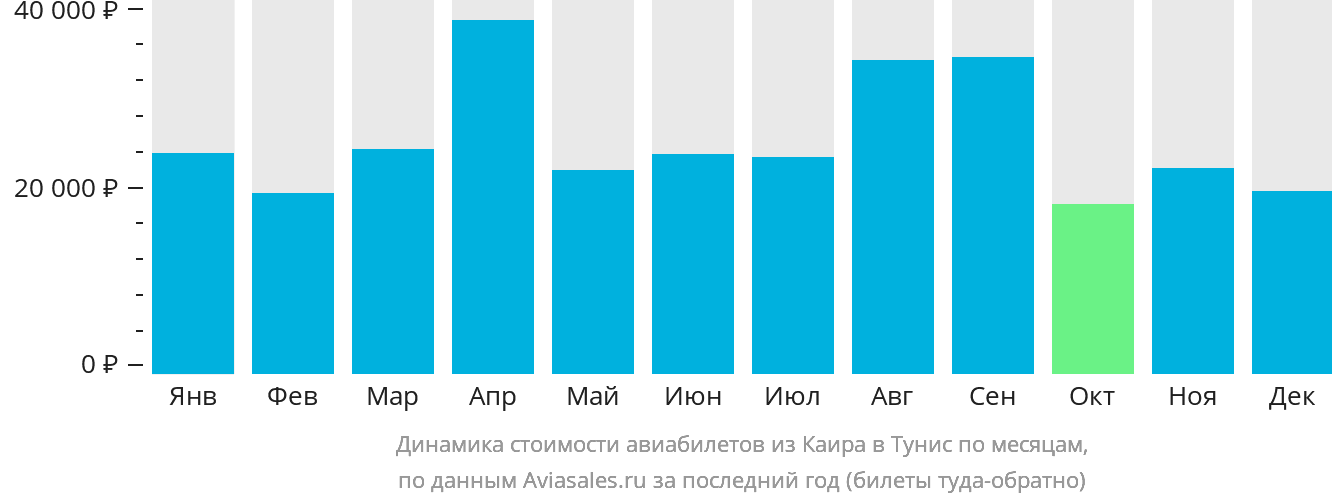 Динамика стоимости авиабилетов из Каира в Тунис по месяцам