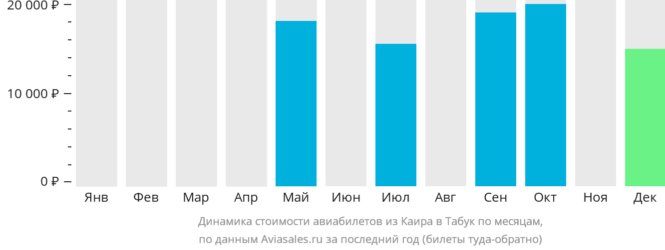 Динамика стоимости авиабилетов из Каира в Табук по месяцам