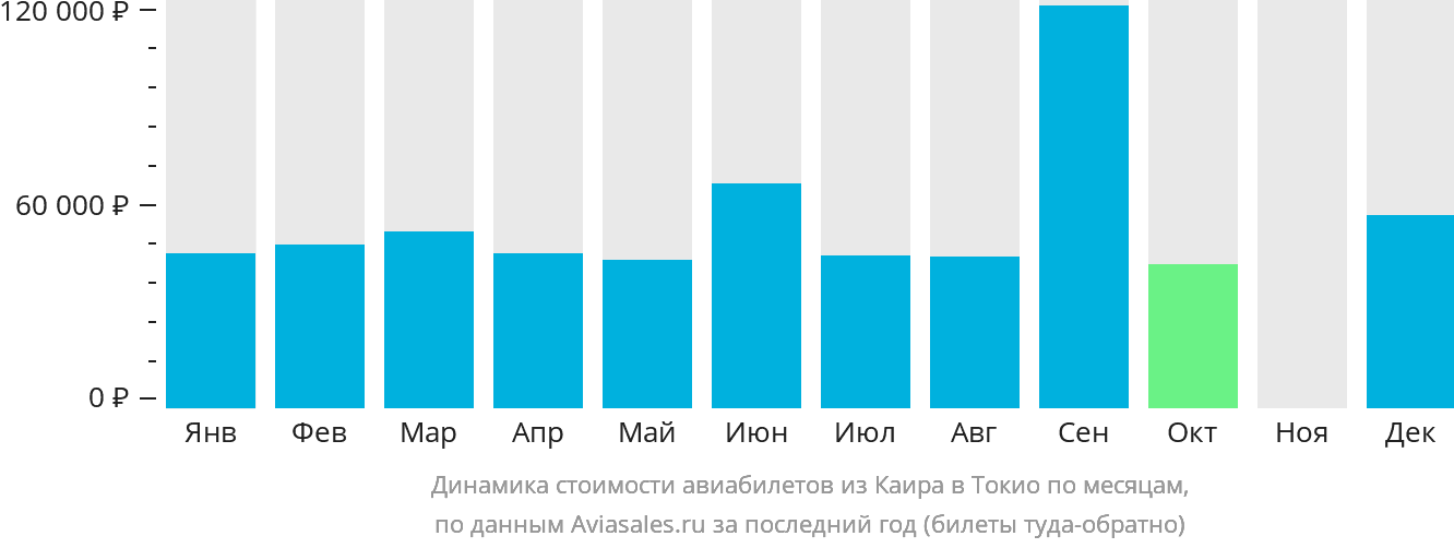 Динамика стоимости авиабилетов из Каира в Токио по месяцам