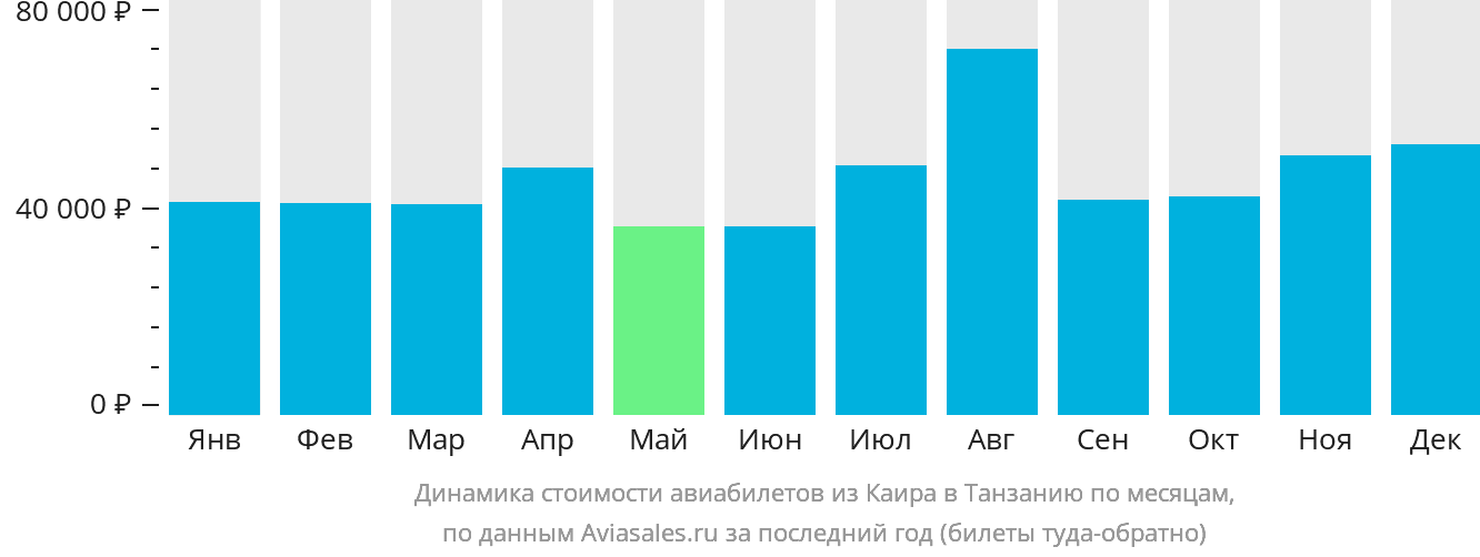 Динамика стоимости авиабилетов из Каира в Танзанию по месяцам