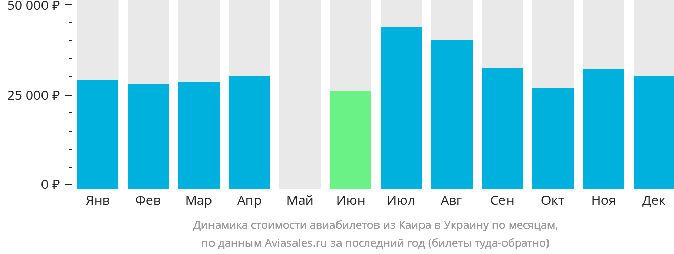 Динамика стоимости авиабилетов из Каира в Украину по месяцам