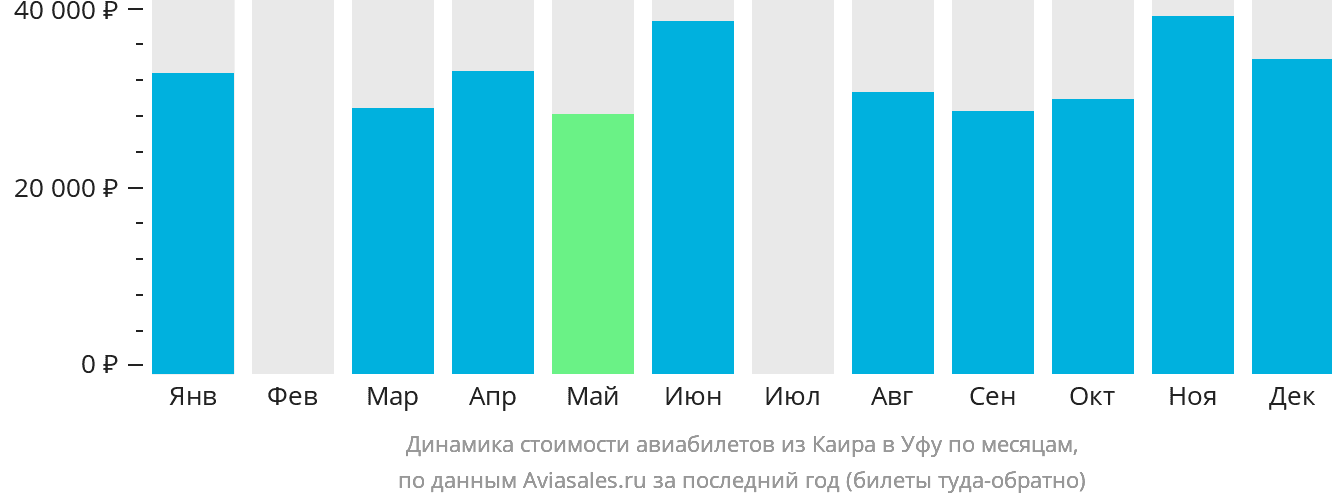 Динамика стоимости авиабилетов из Каира в Уфу по месяцам