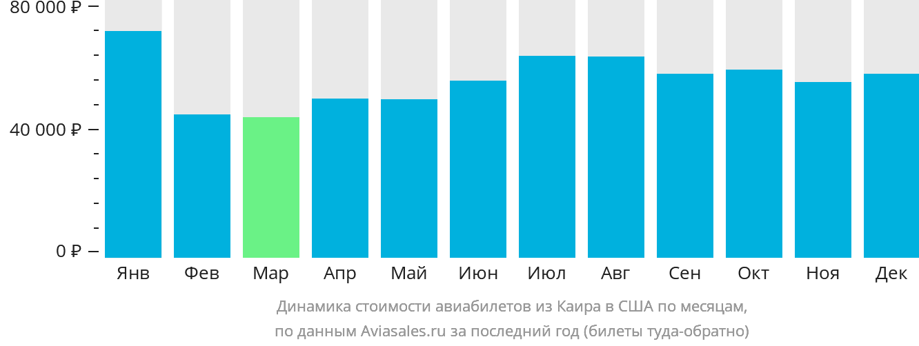 Динамика стоимости авиабилетов из Каира в США по месяцам